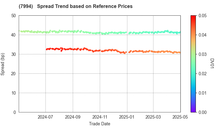 OKAMURA CORPORATION: Spread Trend based on JSDA Reference Prices