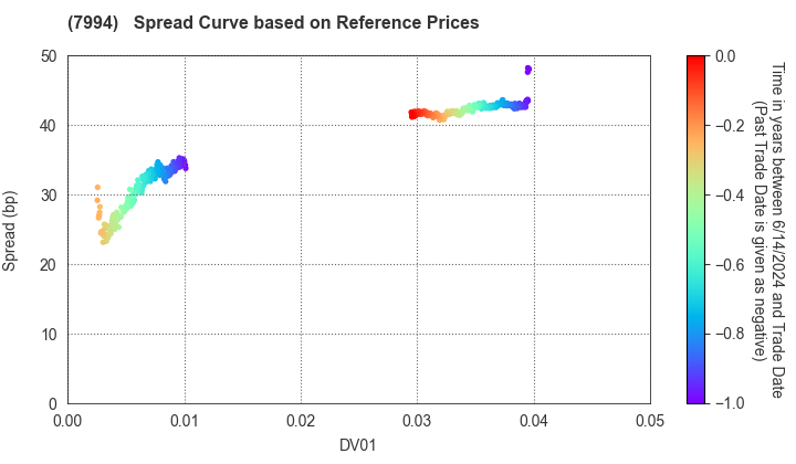 OKAMURA CORPORATION: Spread Curve based on JSDA Reference Prices