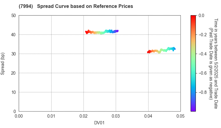 OKAMURA CORPORATION: Spread Curve based on JSDA Reference Prices