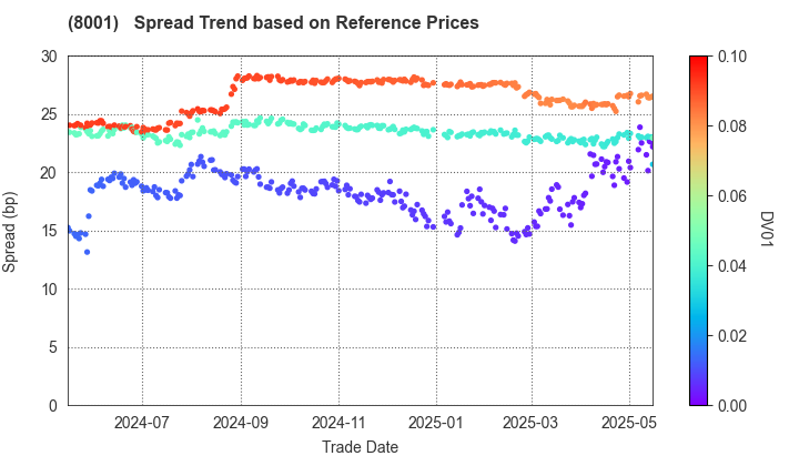 ITOCHU Corporation: Spread Trend based on JSDA Reference Prices