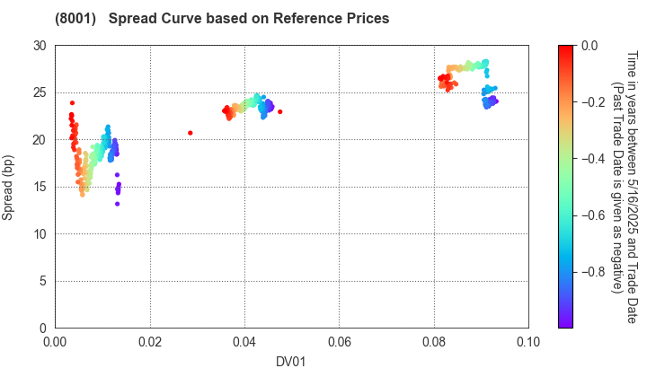 ITOCHU Corporation: Spread Curve based on JSDA Reference Prices