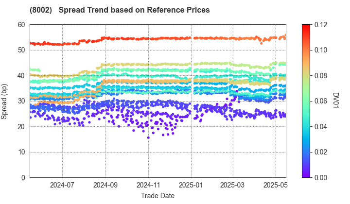 Marubeni Corporation: Spread Trend based on JSDA Reference Prices