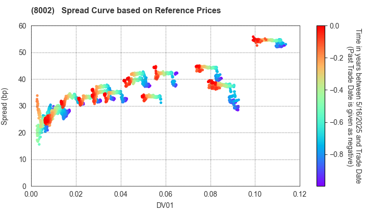Marubeni Corporation: Spread Curve based on JSDA Reference Prices