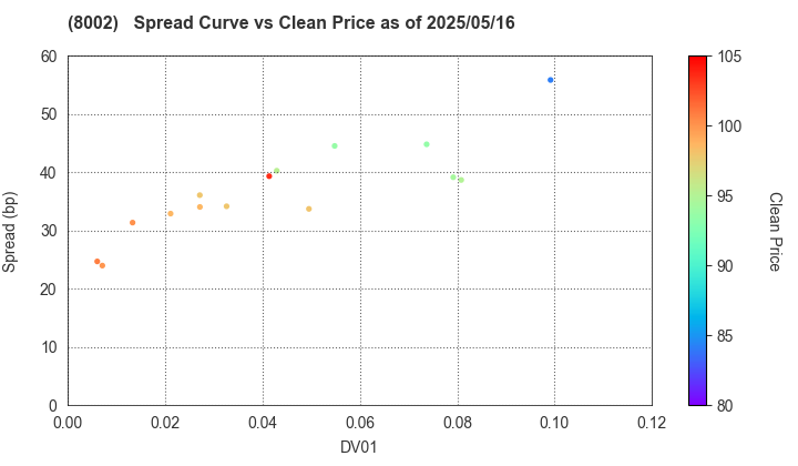 Marubeni Corporation: The Spread vs Price as of 5/16/2025