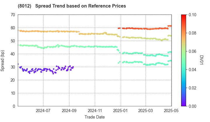 NAGASE&CO., LTD.: Spread Trend based on JSDA Reference Prices