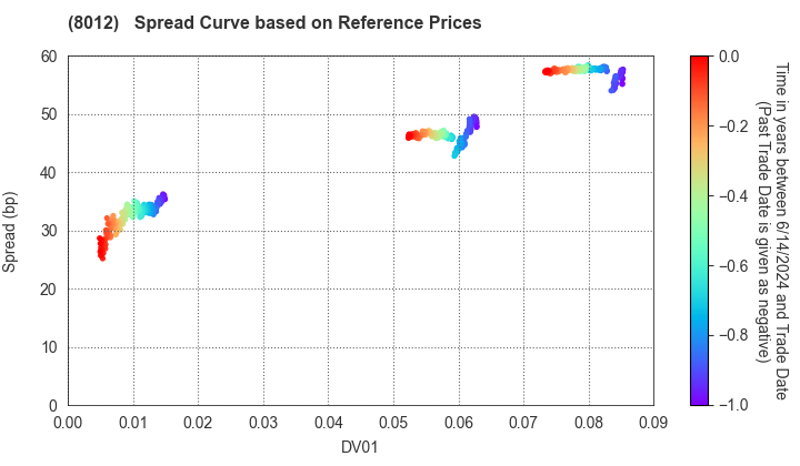 NAGASE&CO., LTD.: Spread Curve based on JSDA Reference Prices