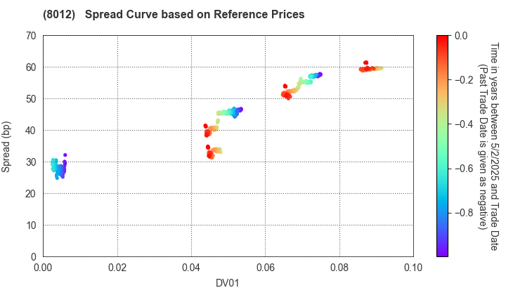 NAGASE&CO., LTD.: Spread Curve based on JSDA Reference Prices