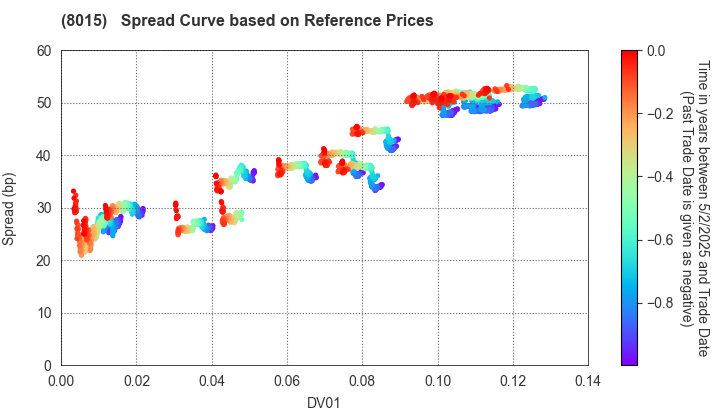 TOYOTA TSUSHO CORPORATION: Spread Curve based on JSDA Reference Prices