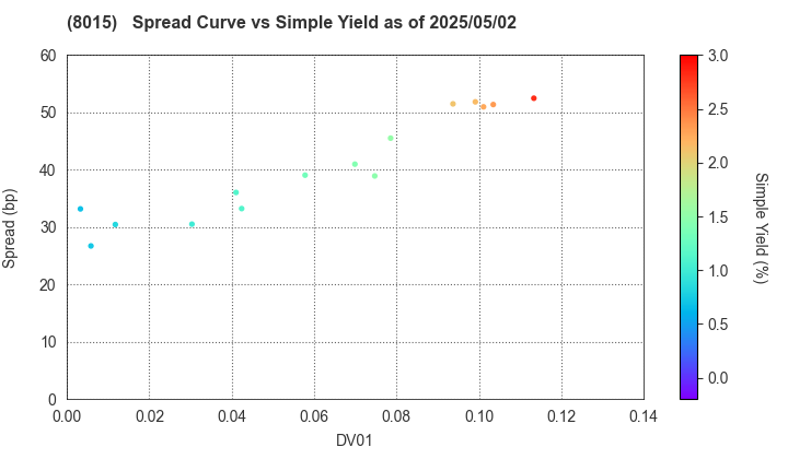 TOYOTA TSUSHO CORPORATION: The Spread vs Simple Yield as of 5/2/2025