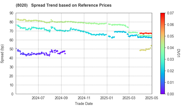 KANEMATSU CORPORATION: Spread Trend based on JSDA Reference Prices