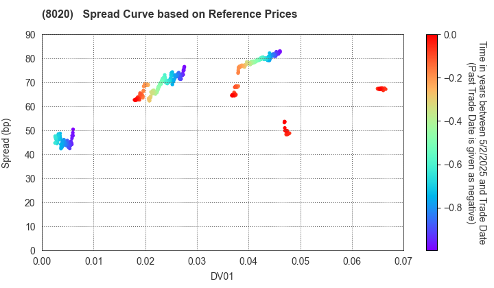 KANEMATSU CORPORATION: Spread Curve based on JSDA Reference Prices