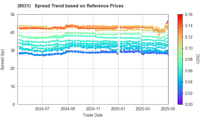 MITSUI & CO.,LTD.: Spread Trend based on JSDA Reference Prices