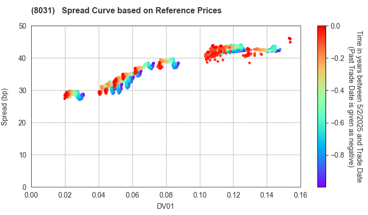 MITSUI & CO.,LTD.: Spread Curve based on JSDA Reference Prices