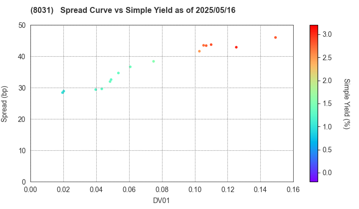 MITSUI & CO.,LTD.: The Spread vs Simple Yield as of 5/10/2024