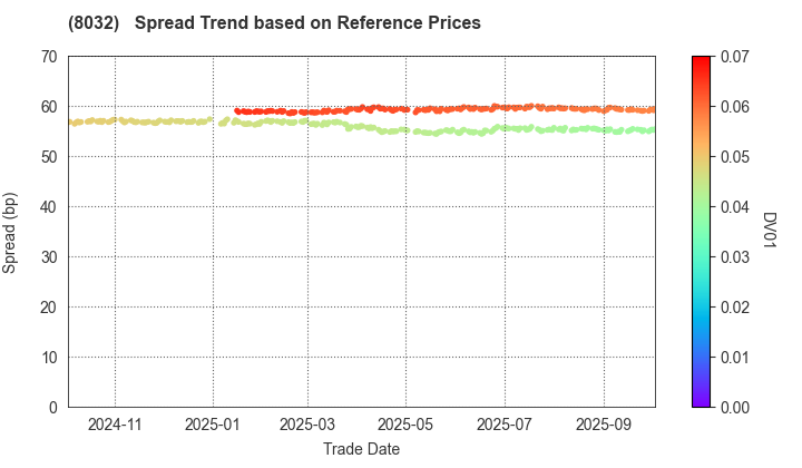 JAPAN PULP AND PAPER COMPANY LIMITED: Spread Trend based on JSDA Reference Prices