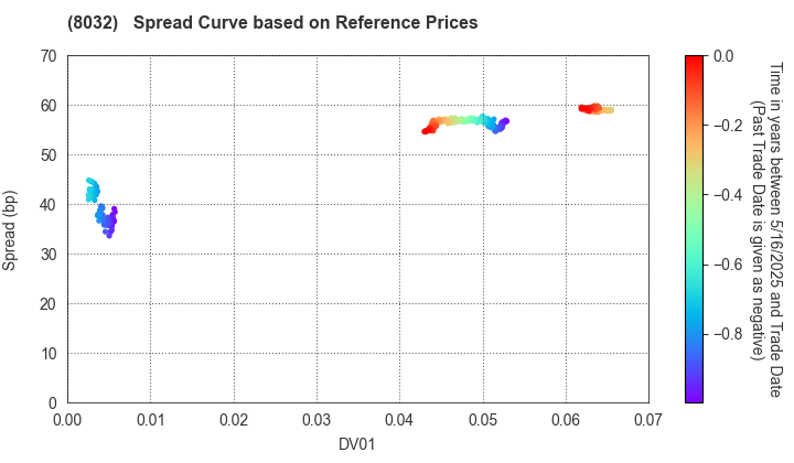 JAPAN PULP AND PAPER COMPANY LIMITED: Spread Curve based on JSDA Reference Prices
