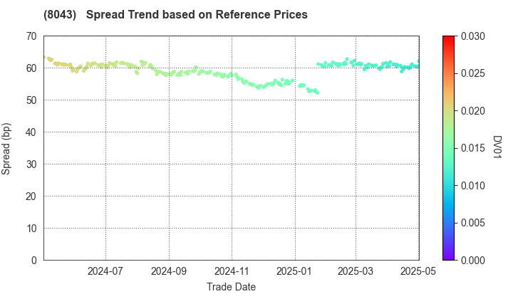 Starzen Company Limited: Spread Trend based on JSDA Reference Prices