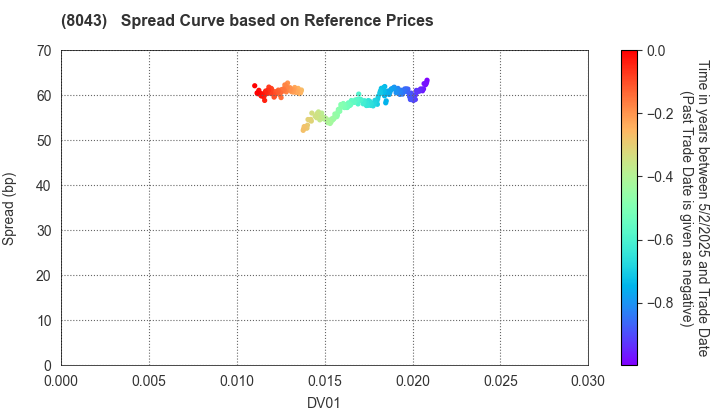 Starzen Company Limited: Spread Curve based on JSDA Reference Prices