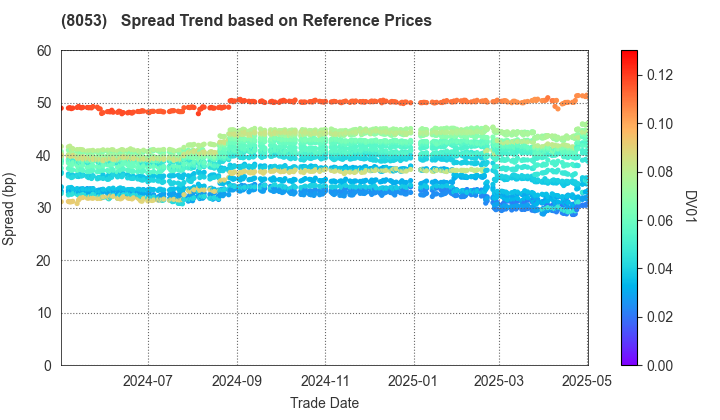 SUMITOMO CORPORATION: Spread Trend based on JSDA Reference Prices