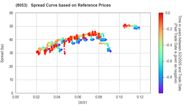 SUMITOMO CORPORATION: Spread Curve based on JSDA Reference Prices