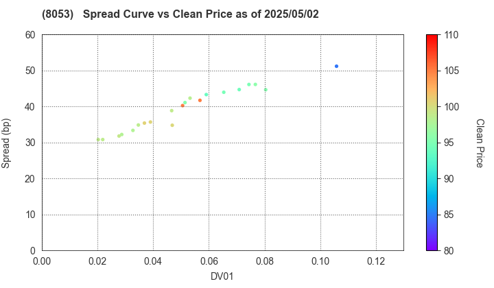 SUMITOMO CORPORATION: The Spread vs Price as of 5/10/2024