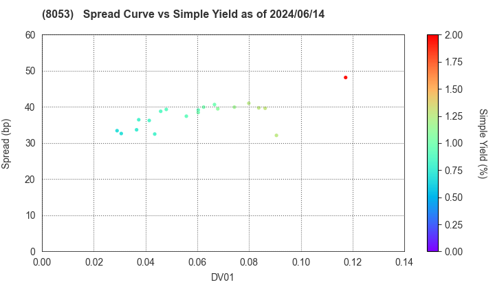 SUMITOMO CORPORATION: The Spread vs Simple Yield as of 5/10/2024
