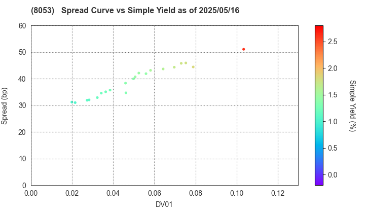 SUMITOMO CORPORATION: The Spread vs Simple Yield as of 5/2/2025