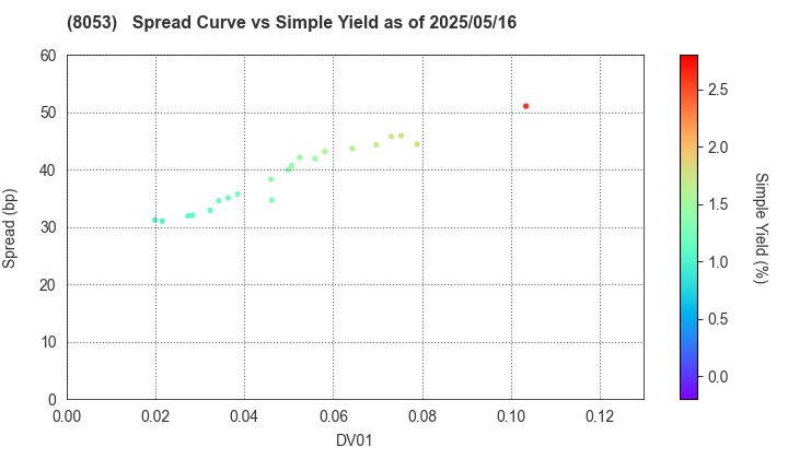 SUMITOMO CORPORATION: The Spread vs Simple Yield as of 5/10/2024