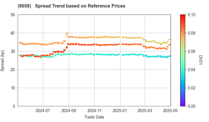 Mitsubishi Corporation: Spread Trend based on JSDA Reference Prices