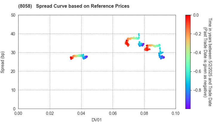 Mitsubishi Corporation: Spread Curve based on JSDA Reference Prices