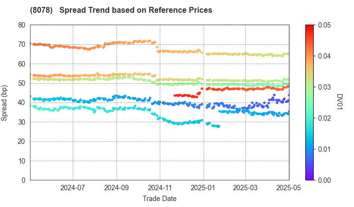 HANWA CO.,LTD.: Spread Trend based on JSDA Reference Prices