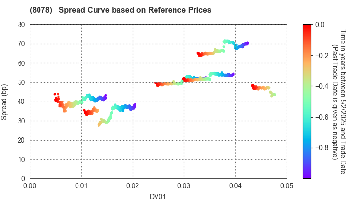 HANWA CO.,LTD.: Spread Curve based on JSDA Reference Prices