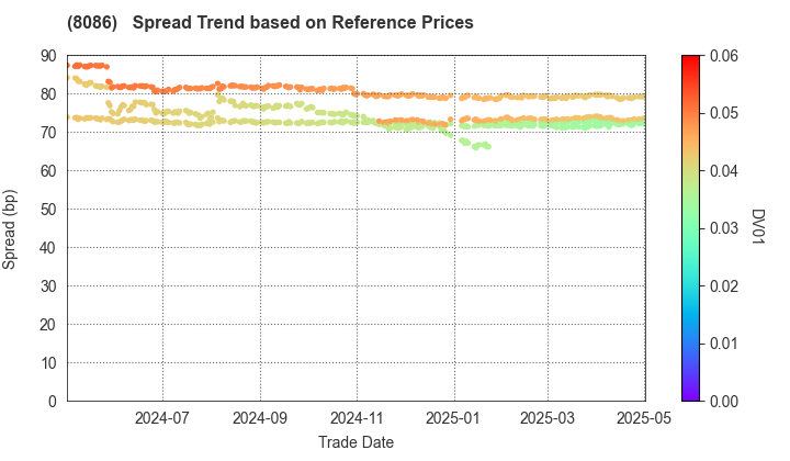 NIPRO CORPORATION: Spread Trend based on JSDA Reference Prices