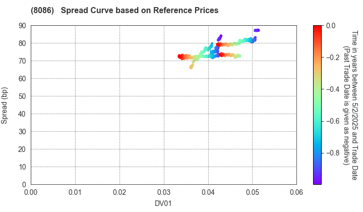 NIPRO CORPORATION: Spread Curve based on JSDA Reference Prices