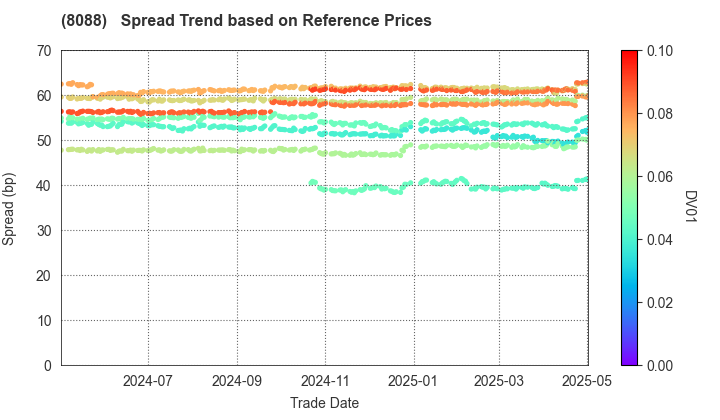 IWATANI CORPORATION: Spread Trend based on JSDA Reference Prices