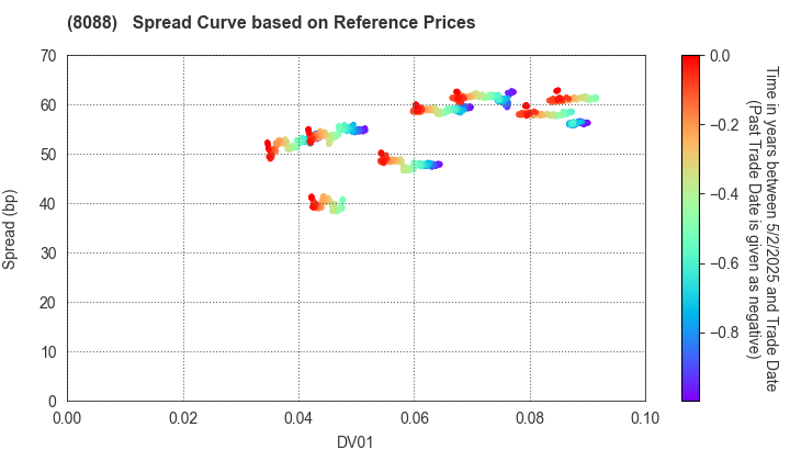 IWATANI CORPORATION: Spread Curve based on JSDA Reference Prices