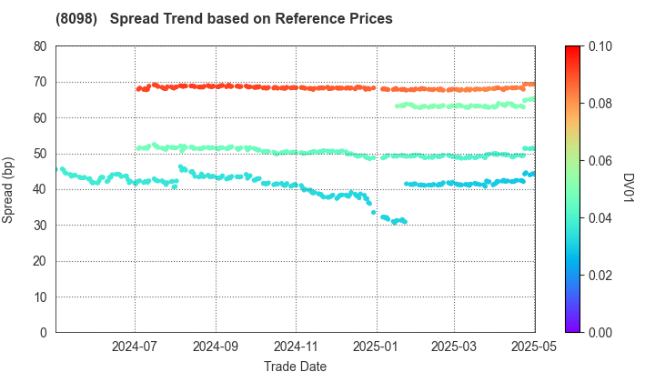 Inabata & Co.,Ltd.: Spread Trend based on JSDA Reference Prices