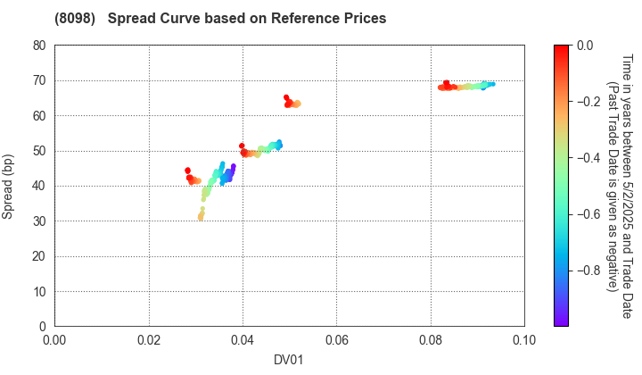 Inabata & Co.,Ltd.: Spread Curve based on JSDA Reference Prices