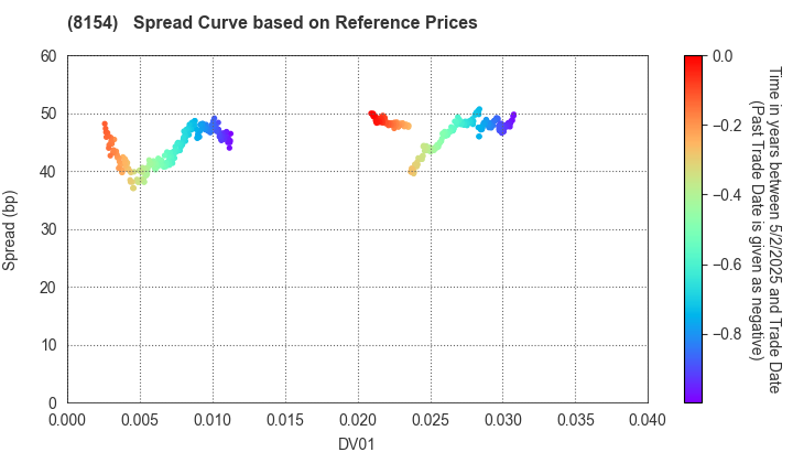 KAGA ELECTRONICS CO.,LTD.: Spread Curve based on JSDA Reference Prices