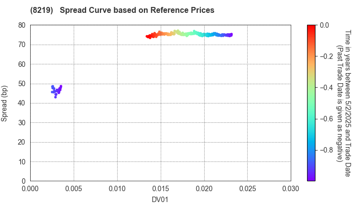 AOYAMA TRADING Co., Ltd.: Spread Curve based on JSDA Reference Prices