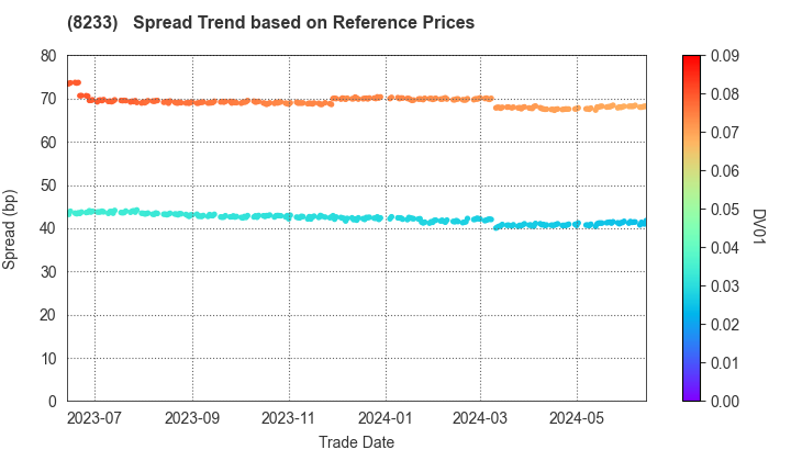 Takashimaya Company, Limited: Spread Trend based on JSDA Reference Prices