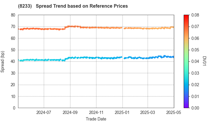 Takashimaya Company, Limited: Spread Trend based on JSDA Reference Prices