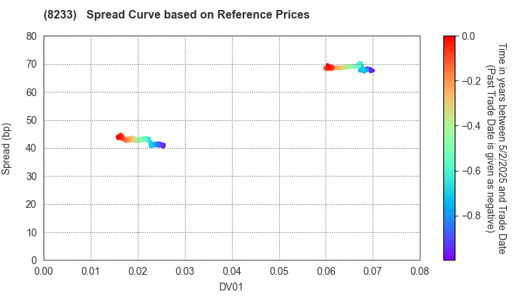 Takashimaya Company, Limited: Spread Curve based on JSDA Reference Prices