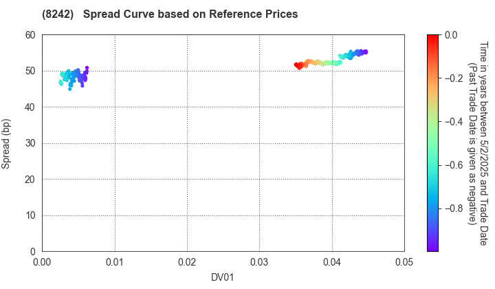 H2O RETAILING CORPORATION: Spread Curve based on JSDA Reference Prices