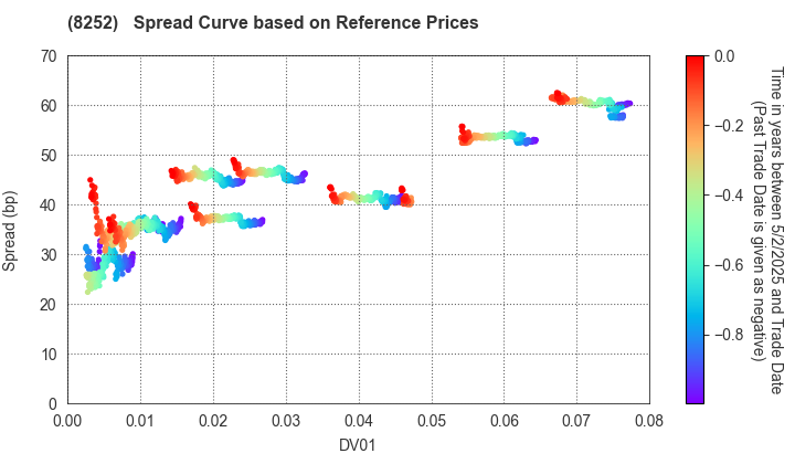 MARUI GROUP CO.,LTD.: Spread Curve based on JSDA Reference Prices