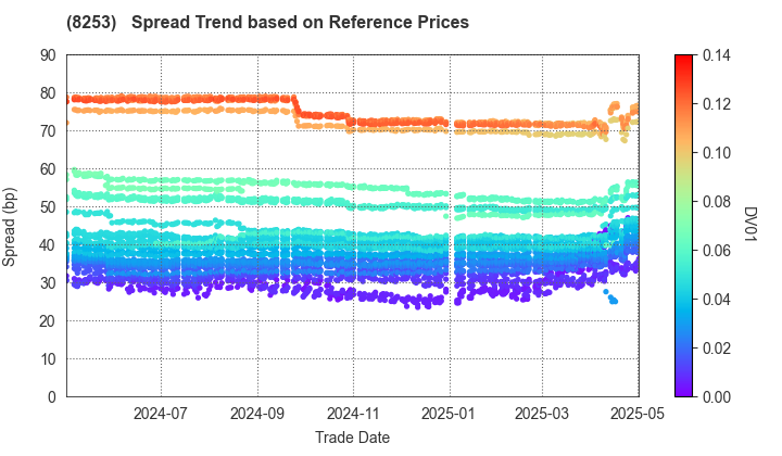 Credit Saison Co.,Ltd.: Spread Trend based on JSDA Reference Prices