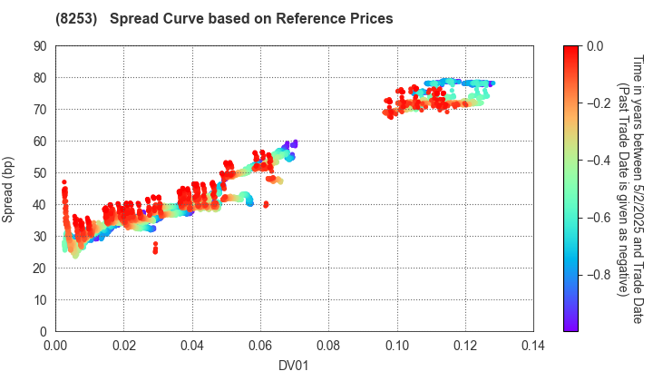 Credit Saison Co.,Ltd.: Spread Curve based on JSDA Reference Prices