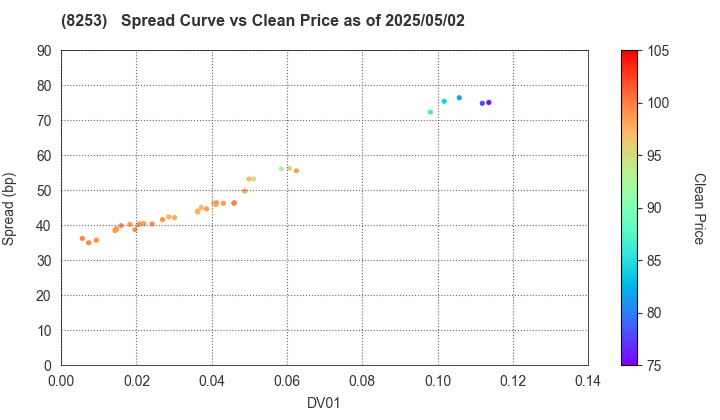Credit Saison Co.,Ltd.: The Spread vs Price as of 5/2/2025