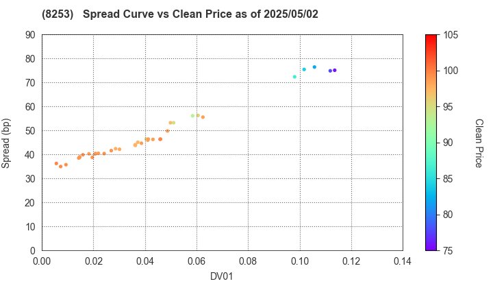 Credit Saison Co.,Ltd.: The Spread vs Price as of 5/10/2024