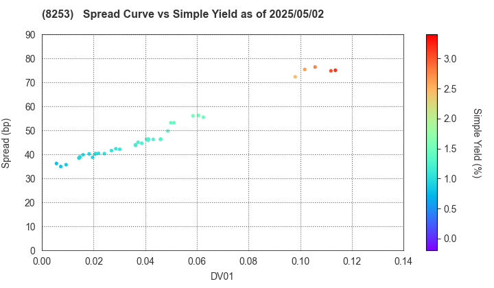 Credit Saison Co.,Ltd.: The Spread vs Simple Yield as of 5/2/2025